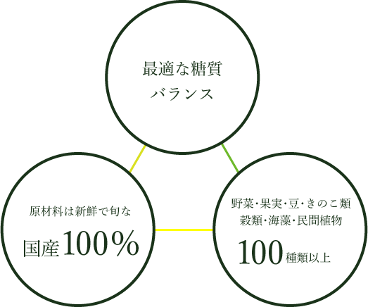 大和酵素 酵素製品の開発 製造 販売 Oem受託製造