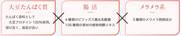 大豆プロテイン100％使用、超活、3種類のメラメラ燃焼成分